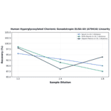 Linearity - Human Hyperglycosylated Chorionic Gonadotropin ELISA Kit (A79416) - Antibodies.com