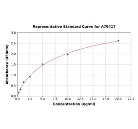 Standard Curve - Mouse HDAC1 ELISA Kit (A79417) - Antibodies.com