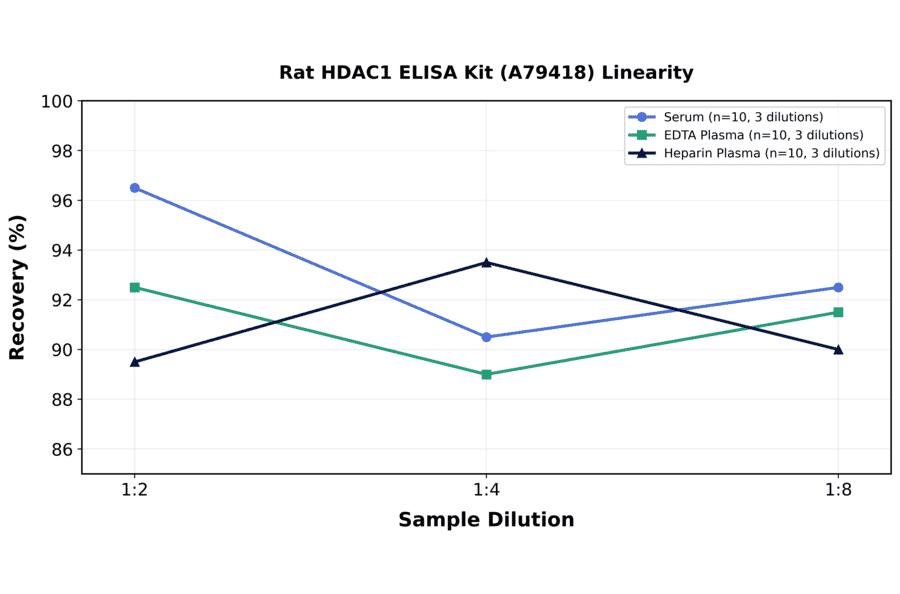 Linearity - Rat HDAC1 ELISA Kit (A79418) - Antibodies.com