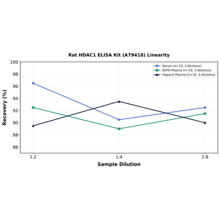 Linearity - Rat HDAC1 ELISA Kit (A79418) - Antibodies.com