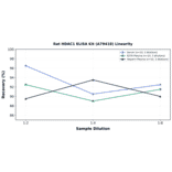 Linearity - Rat HDAC1 ELISA Kit (A79418) - Antibodies.com