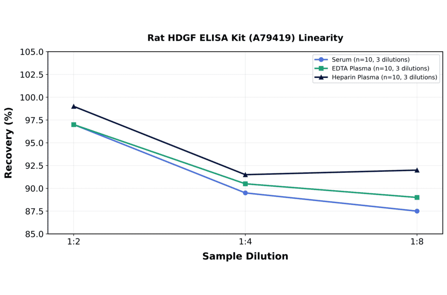 Linearity - Rat HDGF ELISA Kit (A79419) - Antibodies.com