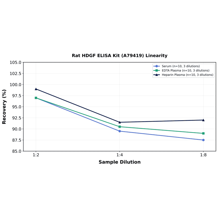 Linearity - Rat HDGF ELISA Kit (A79419) - Antibodies.com