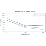 Linearity - Rat HDGF ELISA Kit (A79419) - Antibodies.com
