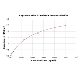 Standard Curve - Human HDL ELISA Kit (A79420) - Antibodies.com