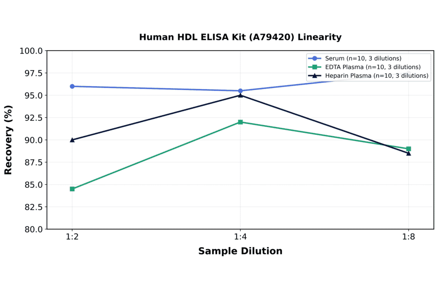 Linearity - Human HDL ELISA Kit (A79420) - Antibodies.com