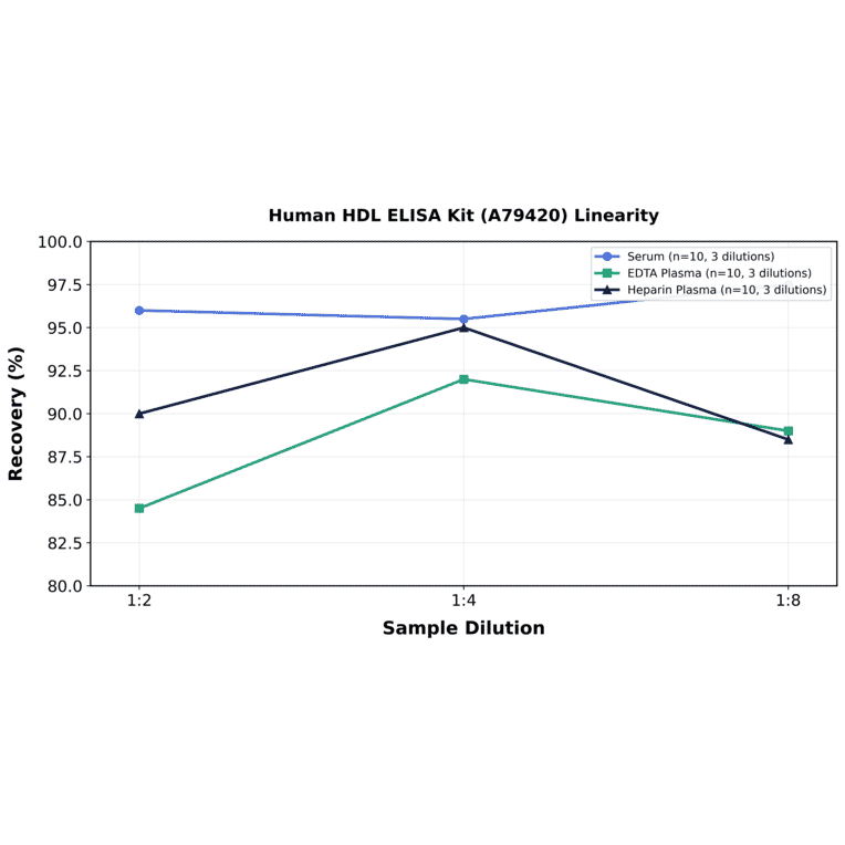 Linearity - Human HDL ELISA Kit (A79420) - Antibodies.com