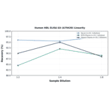 Linearity - Human HDL ELISA Kit (A79420) - Antibodies.com