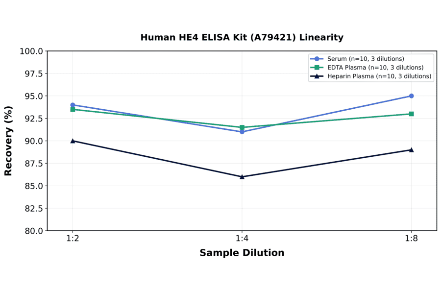 Linearity - Human HE4 ELISA Kit (A79421) - Antibodies.com