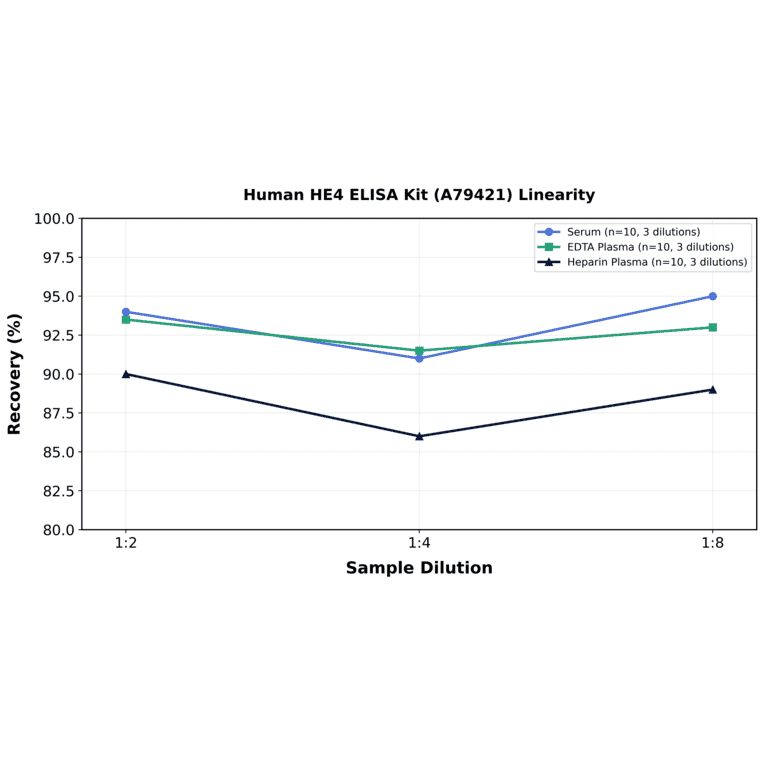 Linearity - Human HE4 ELISA Kit (A79421) - Antibodies.com