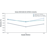 Linearity - Human HE4 ELISA Kit (A79421) - Antibodies.com