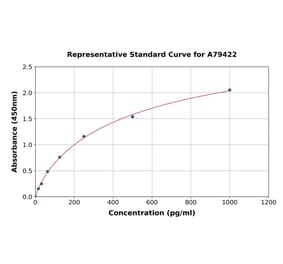 Standard Curve - Rat Hepcidin ELISA Kit (A79422) - Antibodies.com