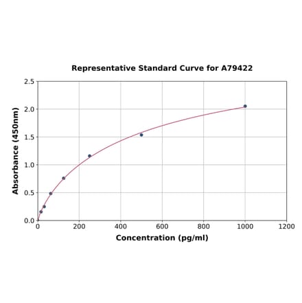 Standard Curve - Rat Hepcidin ELISA Kit (A79422) - Antibodies.com