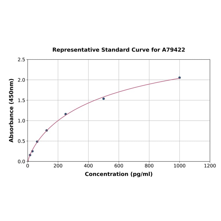 Standard Curve - Rat Hepcidin ELISA Kit (A79422) - Antibodies.com