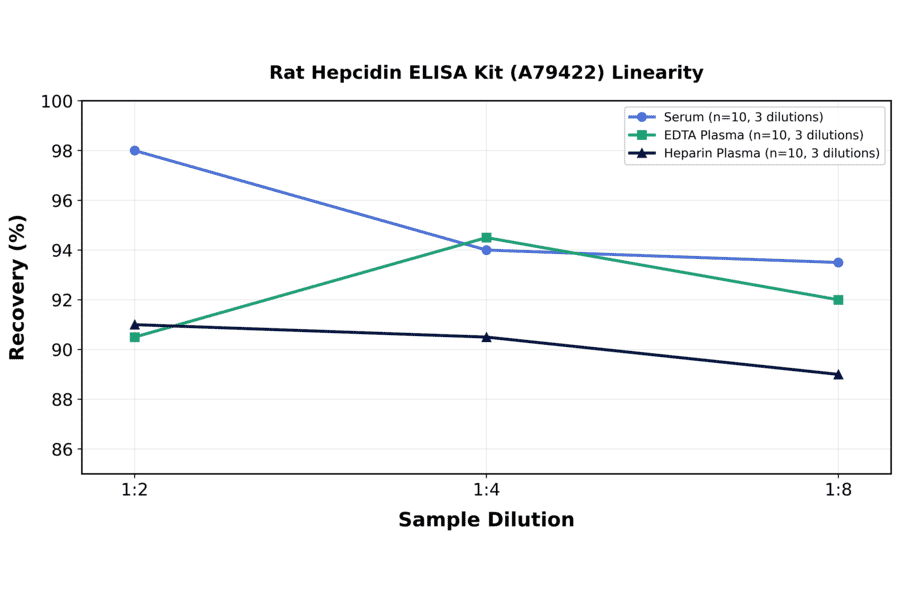 Linearity - Rat Hepcidin ELISA Kit (A79422) - Antibodies.com