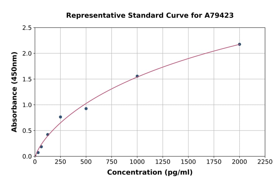 Standard Curve - Human HGF ELISA Kit (A79423) - Antibodies.com