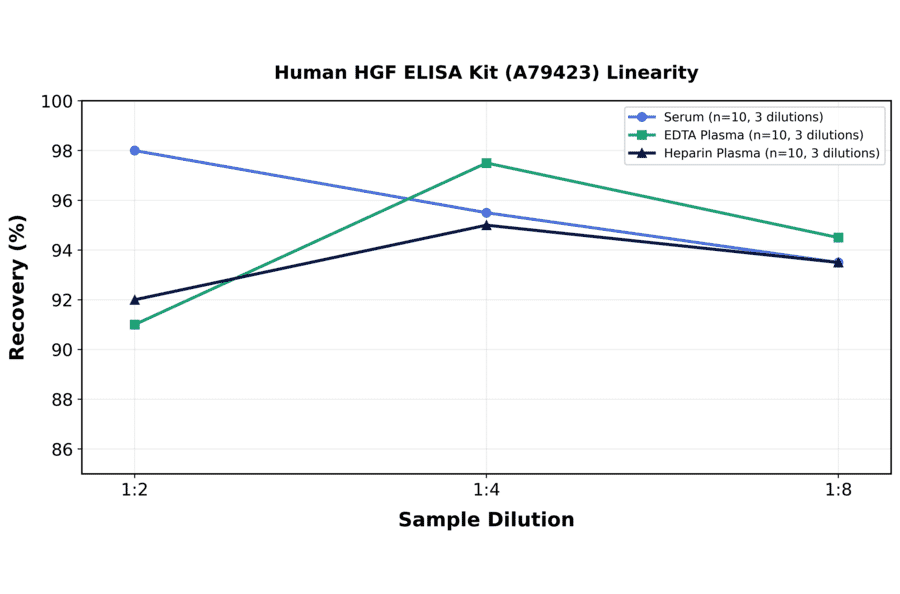 Linearity - Human HGF ELISA Kit (A79423) - Antibodies.com
