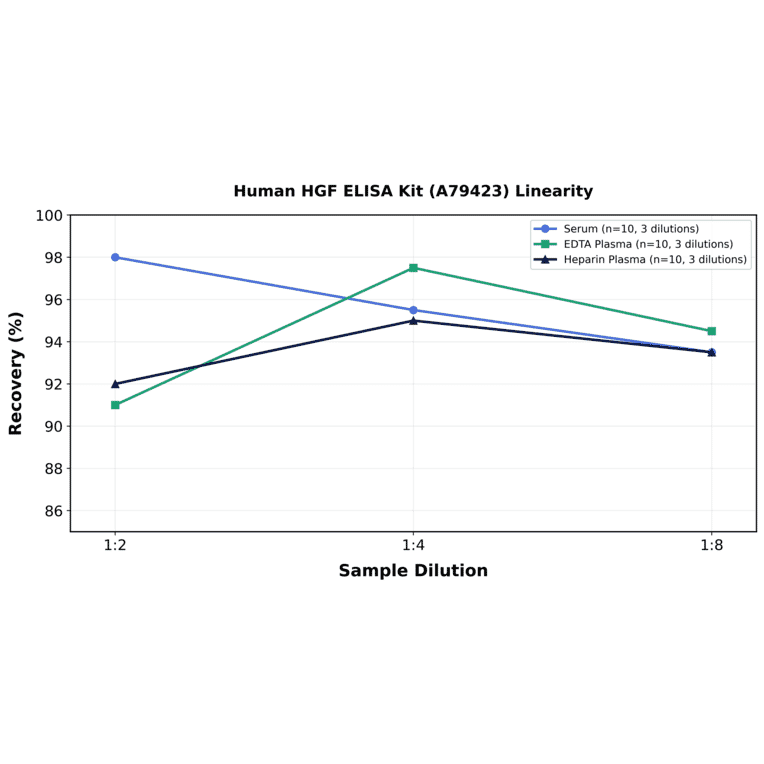 Linearity - Human HGF ELISA Kit (A79423) - Antibodies.com