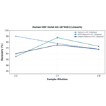Linearity - Human HGF ELISA Kit (A79423) - Antibodies.com