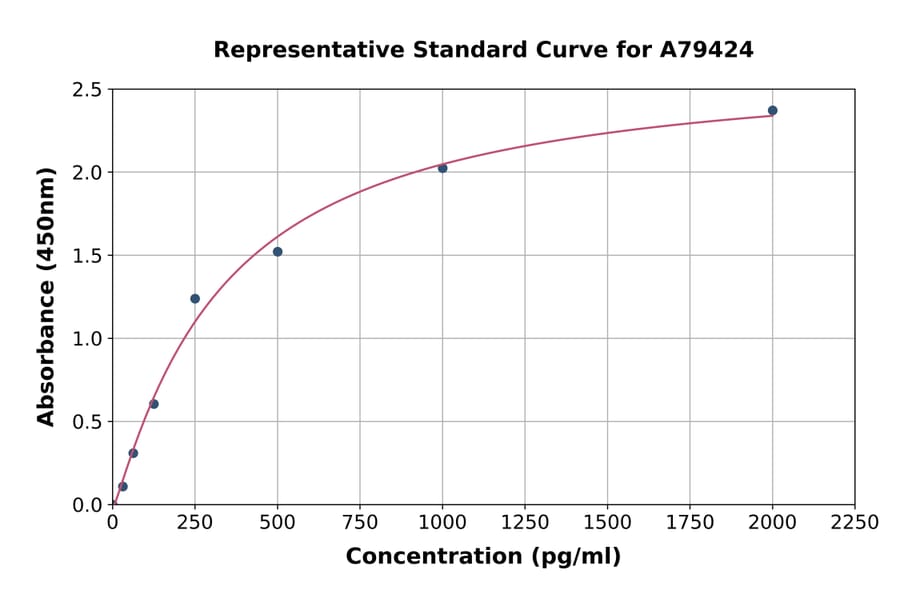 Standard Curve - Mouse HGF ELISA Kit (A79424) - Antibodies.com
