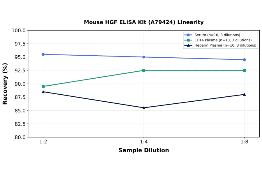 Linearity - Mouse HGF ELISA Kit (A79424) - Antibodies.com