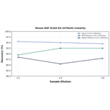 Linearity - Mouse HGF ELISA Kit (A79424) - Antibodies.com