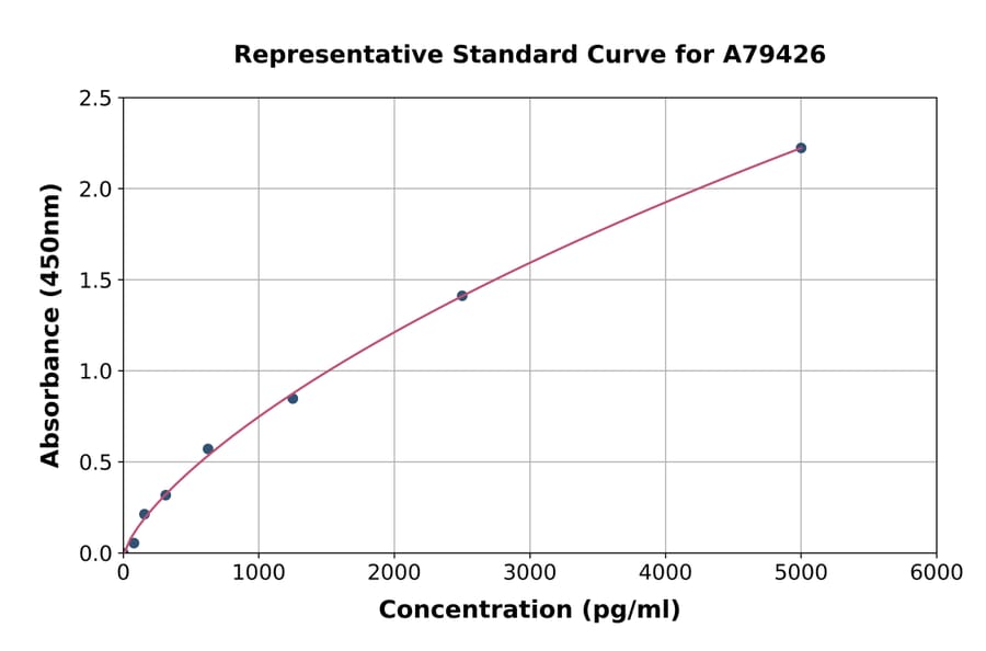 Standard Curve - Human Hexokinase 1 ELISA Kit (A79426) - Antibodies.com