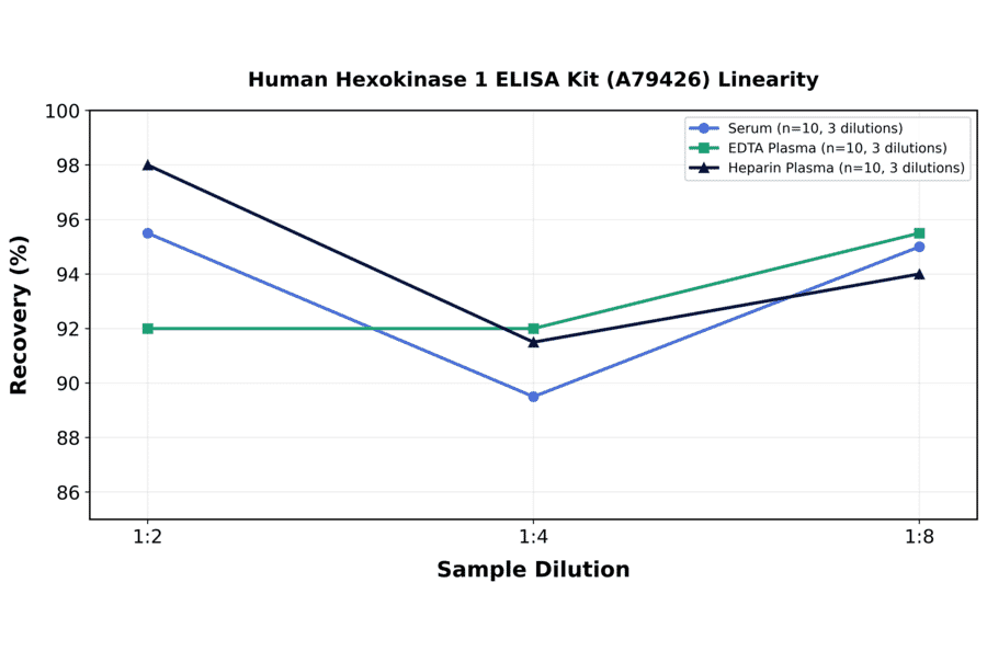 Linearity - Human Hexokinase 1 ELISA Kit (A79426) - Antibodies.com