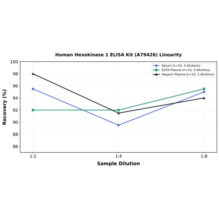 Linearity - Human Hexokinase 1 ELISA Kit (A79426) - Antibodies.com
