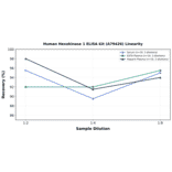 Linearity - Human Hexokinase 1 ELISA Kit (A79426) - Antibodies.com