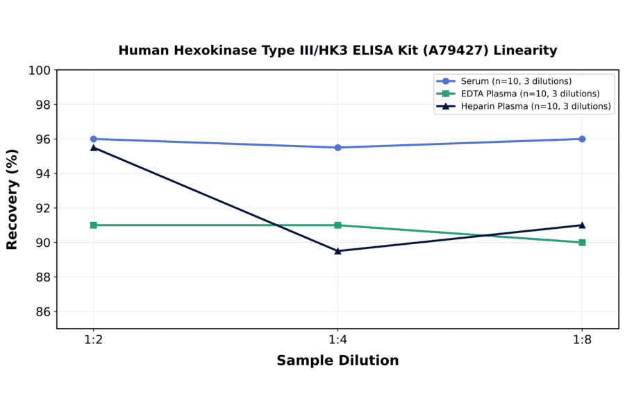 Linearity - Human Hexokinase Type III/HK3 ELISA Kit (A79427) - Antibodies.com