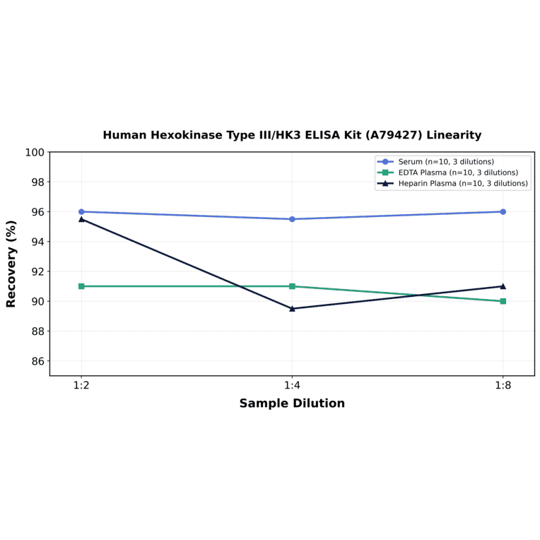 Linearity - Human Hexokinase Type III/HK3 ELISA Kit (A79427) - Antibodies.com