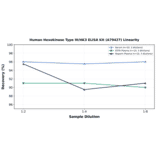 Linearity - Human Hexokinase Type III/HK3 ELISA Kit (A79427) - Antibodies.com