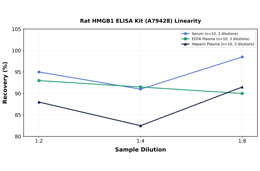 Linearity - Rat HMGB1 ELISA Kit (A79428) - Antibodies.com