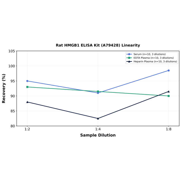 Linearity - Rat HMGB1 ELISA Kit (A79428) - Antibodies.com