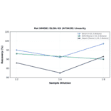 Linearity - Rat HMGB1 ELISA Kit (A79428) - Antibodies.com