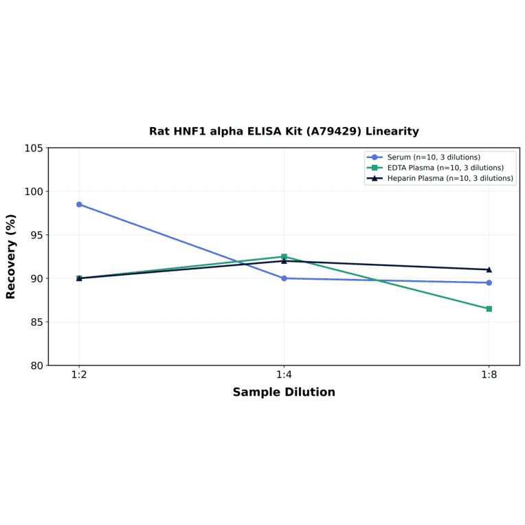 Linearity - Rat HNF1 alpha ELISA Kit (A79429) - Antibodies.com