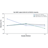 Linearity - Rat HNF1 alpha ELISA Kit (A79429) - Antibodies.com