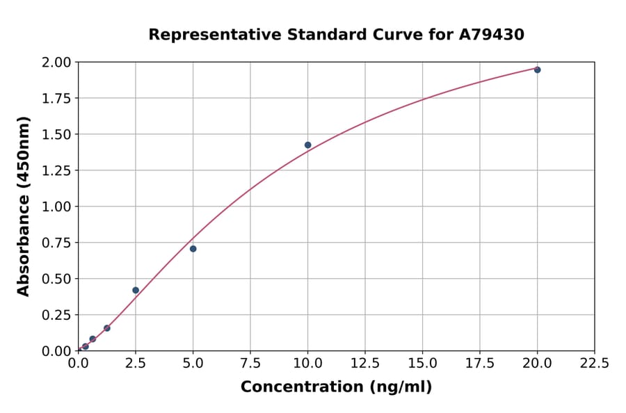 Standard Curve - Rat Heme Oxygenase 1 ELISA Kit (A79430) - Antibodies.com