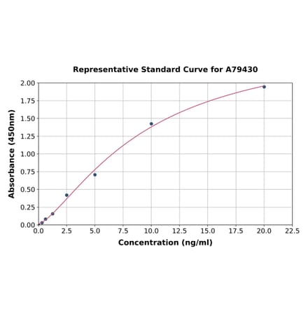 Standard Curve - Rat Heme Oxygenase 1 ELISA Kit (A79430) - Antibodies.com