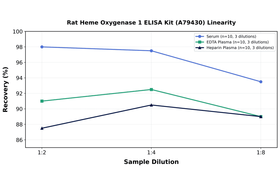 Linearity - Rat Heme Oxygenase 1 ELISA Kit (A79430) - Antibodies.com
