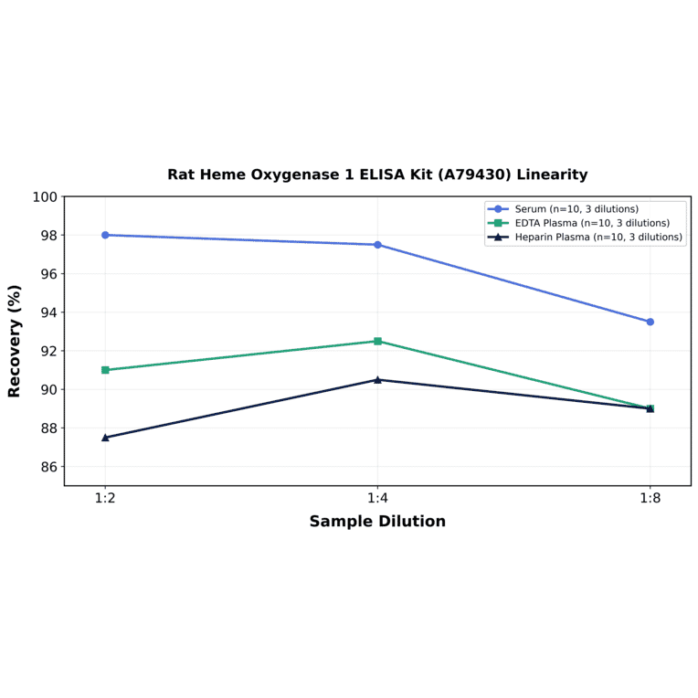 Linearity - Rat Heme Oxygenase 1 ELISA Kit (A79430) - Antibodies.com