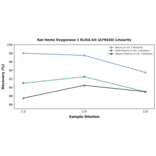 Linearity - Rat Heme Oxygenase 1 ELISA Kit (A79430) - Antibodies.com