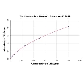 Standard Curve - Rat HO-2 ELISA Kit (A79431) - Antibodies.com