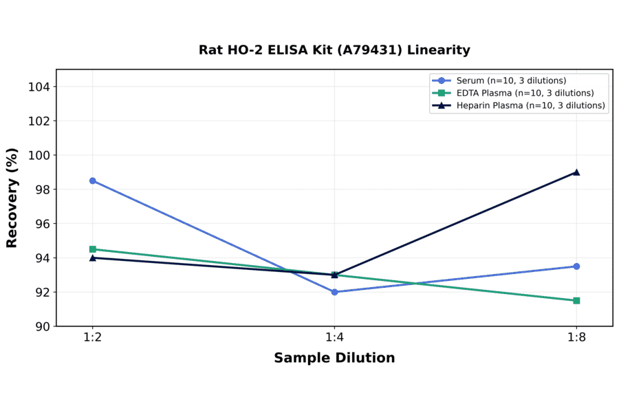 Linearity - Rat HO-2 ELISA Kit (A79431) - Antibodies.com