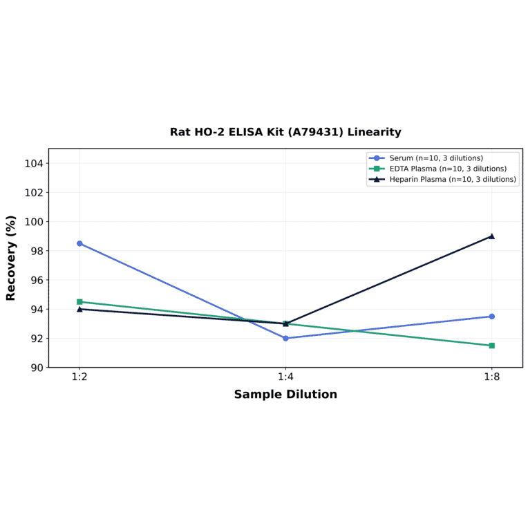 Linearity - Rat HO-2 ELISA Kit (A79431) - Antibodies.com