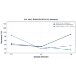 Linearity - Rat HO-2 ELISA Kit (A79431) - Antibodies.com