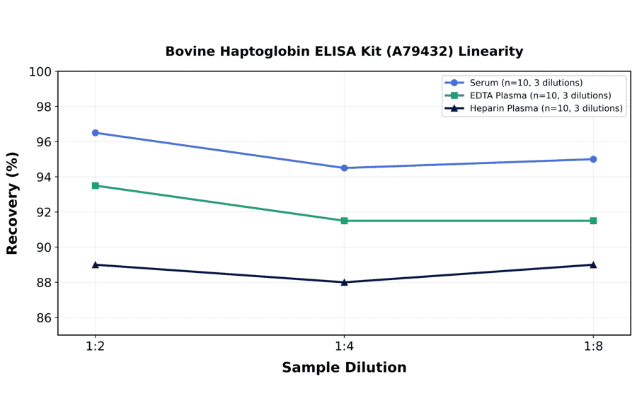 Linearity - Bovine Haptoglobin ELISA Kit (A79432) - Antibodies.com