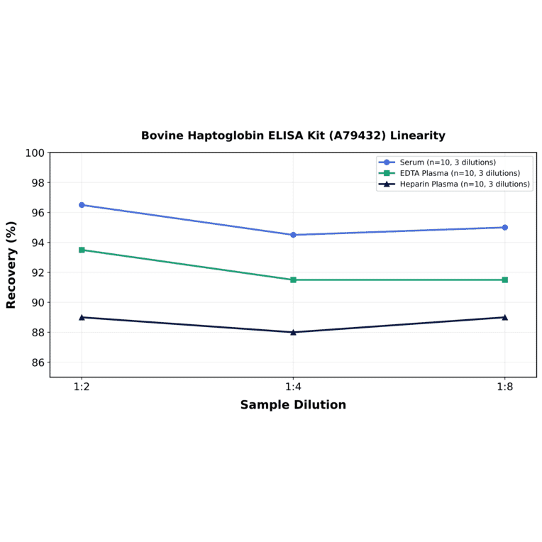 Linearity - Bovine Haptoglobin ELISA Kit (A79432) - Antibodies.com