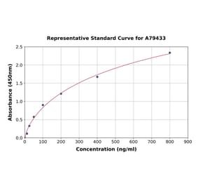 Standard Curve - Mouse Haptoglobin ELISA Kit (A79433) - Antibodies.com